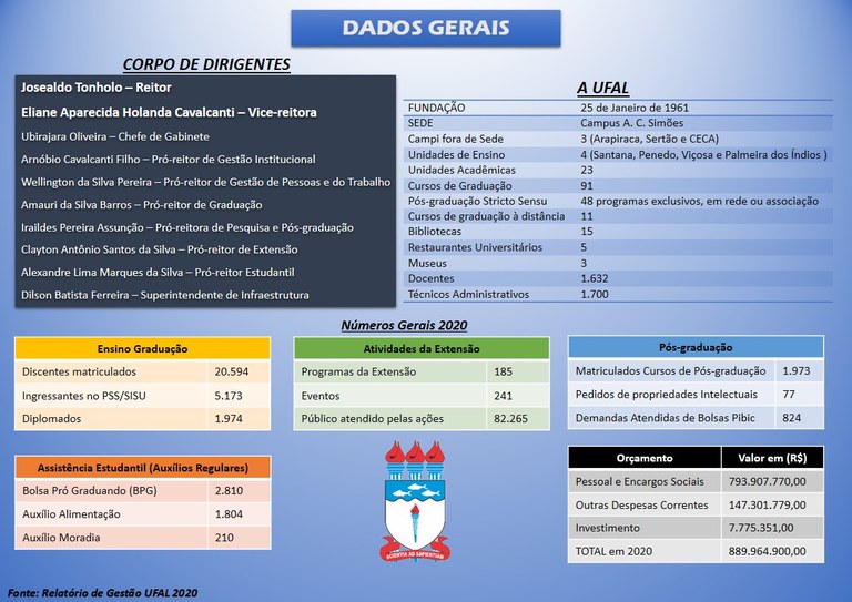 Dados Gerais